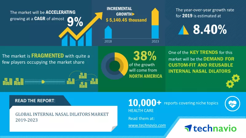 Internal Nasal Dilators Market 